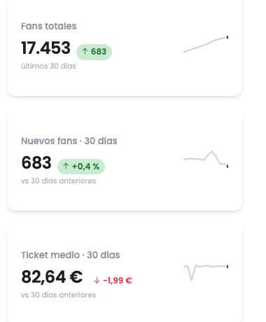 Column of three indicators: Total fans showing 17,453 with a rise of 683 in the last 30 days, New fans over 30 days showing 683 with a +0.4 % change, and Average ticket over 30 days showing 82.64 € with a drop of 1.99 €