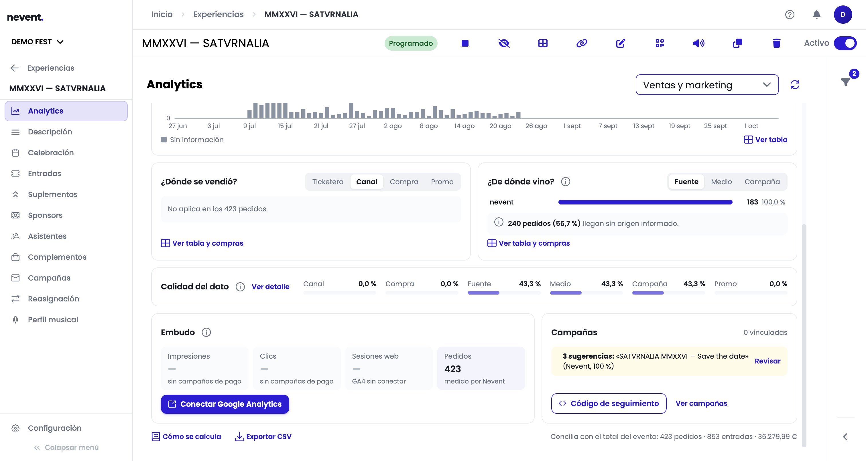 Bloques ¿Dónde se vendió? y ¿De dónde vino?, el resumen Calidad del dato con la cobertura por dimensión, el Embudo con impresiones, clics, sesiones web y pedidos, y el bloque Campañas