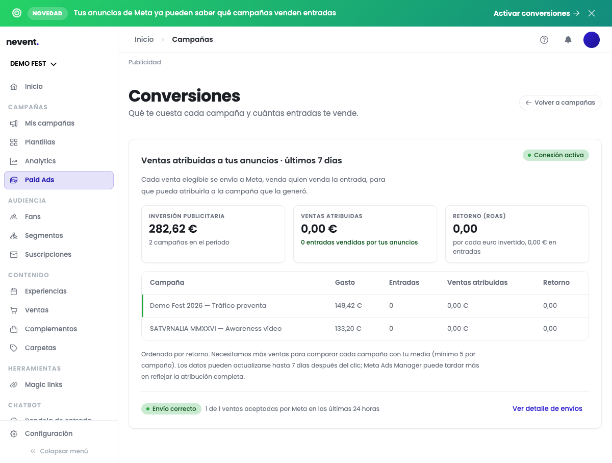 Pantalla de Conversiones de Nevent con el estado Conexión activa, los indicadores de Inversión publicitaria (282,62 euros), Ventas atribuidas (0,00 euros) y Retorno ROAS (0,00), y la tabla de rendimiento por campaña debajo